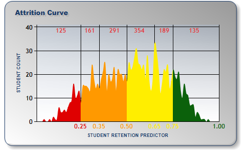 Student Retention Predictor - Second Year Attrition Curve