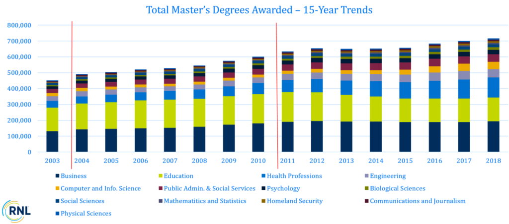 Total Master's Degrees Awarded: 15-year trends