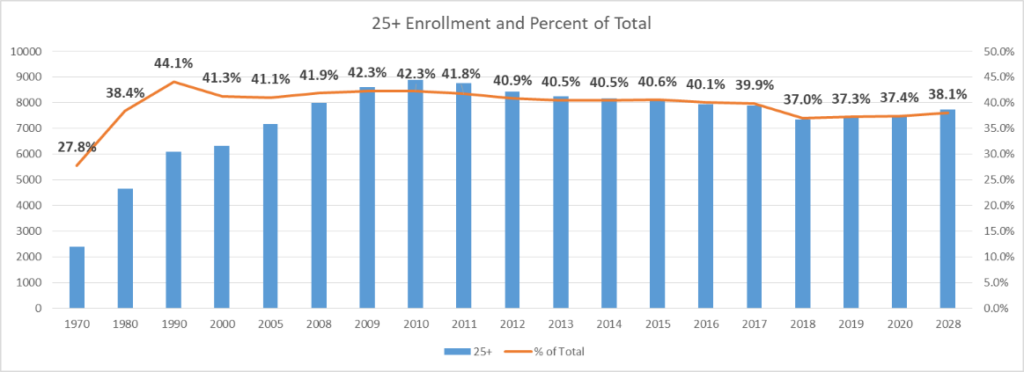 25+ Enrollment and Percent of Total
