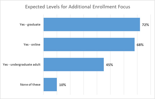 Expected Levels for Additional Enrollment Focus
