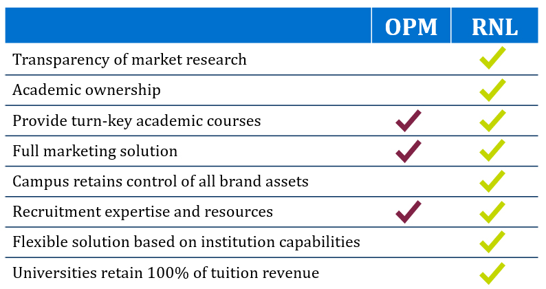 RNL OPM Alternative benefits compared to traditional online program management providers