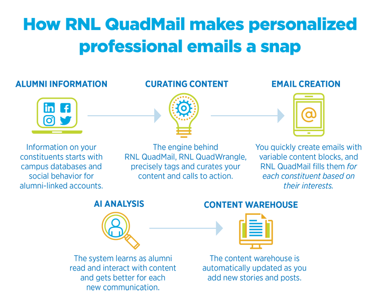 RNL QuadMail Alumni Email Platform