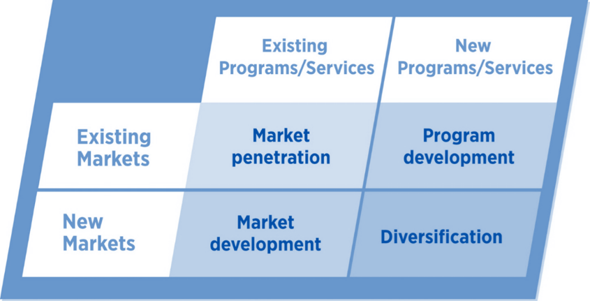 Ansoff's matrix showing the four ways an organization can stimulate demand.