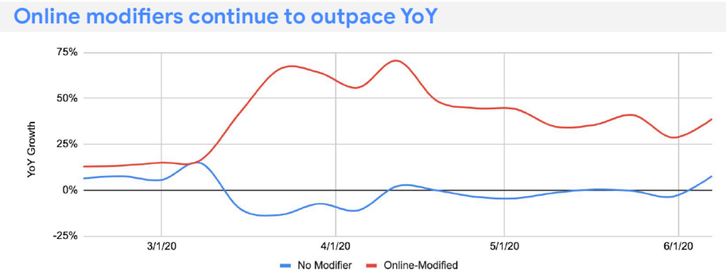 Higher education searches: online-modified searches and non-modified searches