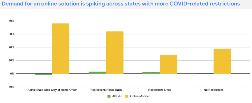 Searches for online solution terms by state restrictions for COVID. 