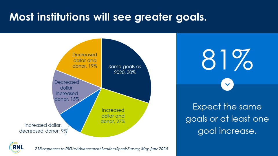 81% of fundraisers expect the same goals or an increase in goals.
