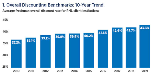 2020 Discounting Report: Discount rates for privates