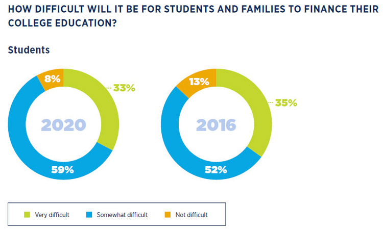 Difficulty of college financing for high school students