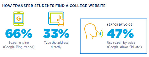 Transfer Student E-Expectations how they search for a college website