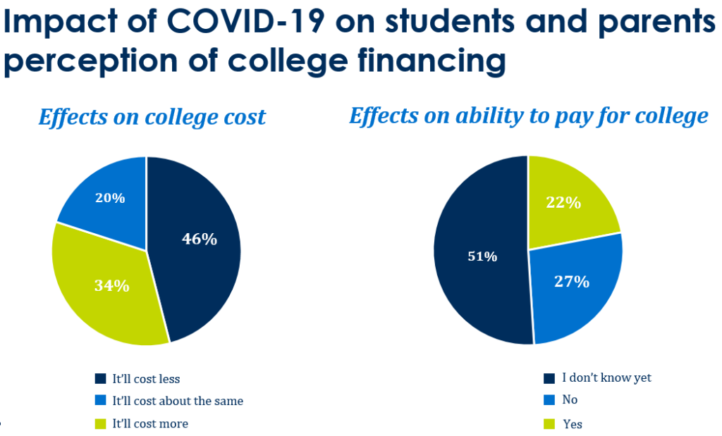 Impact of COVID-19 on Students and Parents' Perception of College Financing