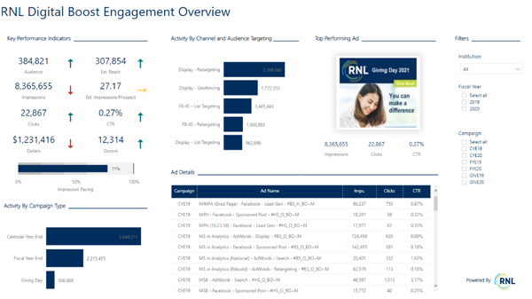 Analytics like those provide by RNL's SmartView dashboards can measure the fundraising boost of your digital outreach. 