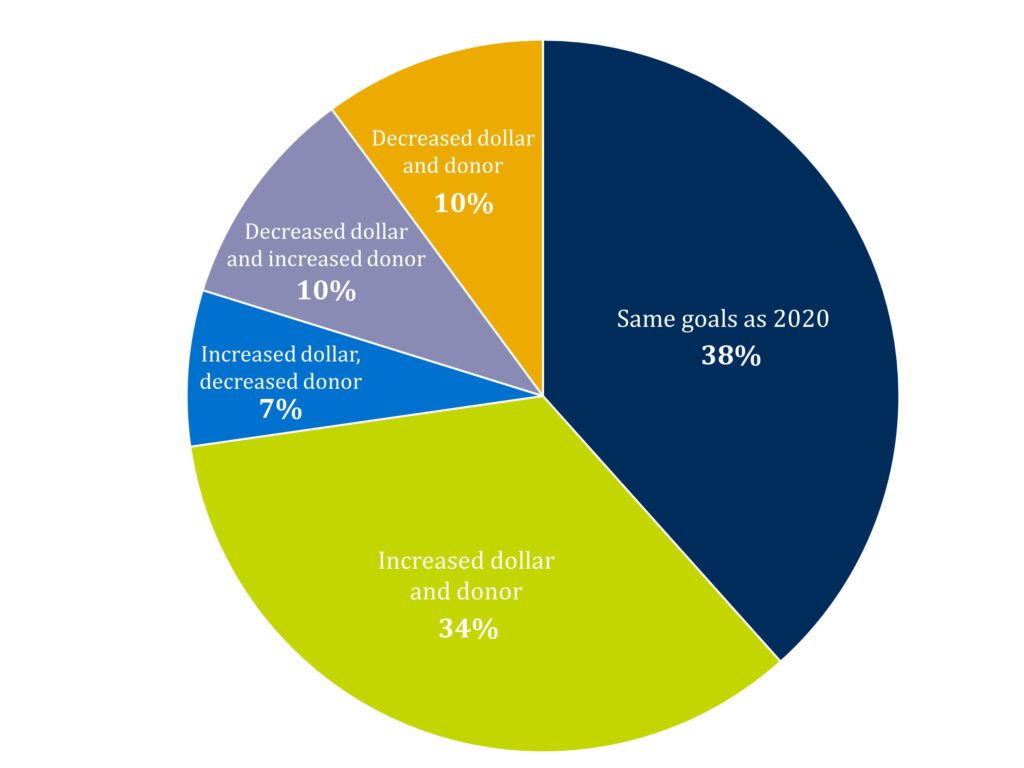 Summary of 225 responses to RNL's Advancement Leaders Speak Survey, July-August 2020. 90% of institutions expect the same goals or at least on goal increase.
