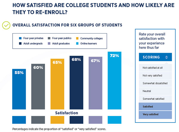 2020 Satisfaction and Priorities Report: Overall student satisfaction