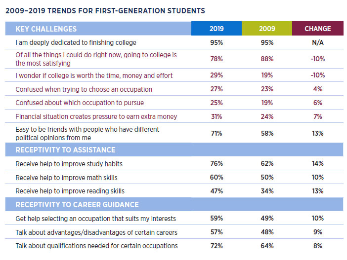 First-Generation Student Attitudes Toward College