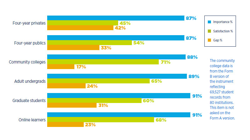 Student satisfaction data showing answers to college tuition paid is a worthwhile investment