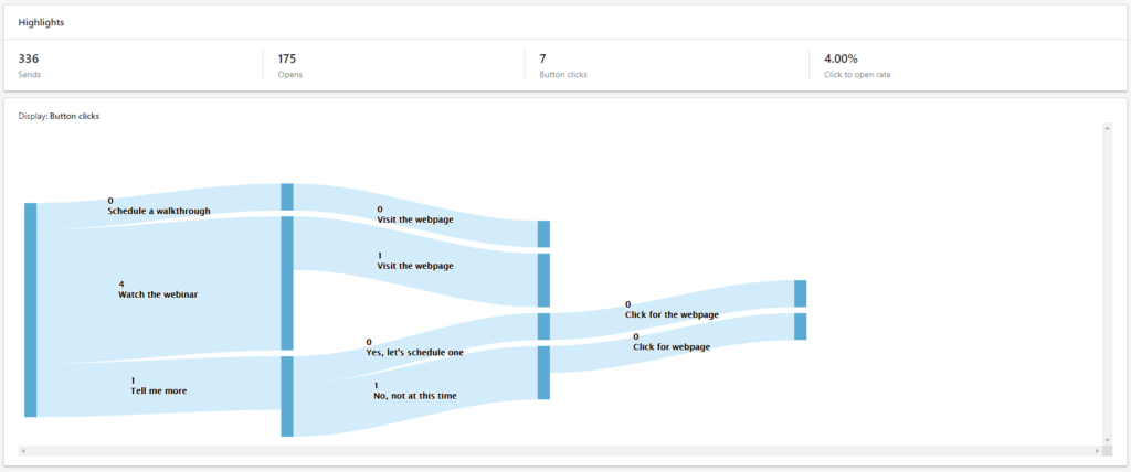 LinkedIn Conversation ad flow