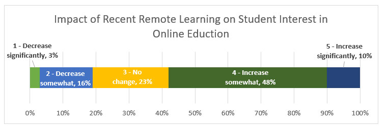 Impact of recent remote learning on student interest in online education