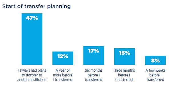 Transfer Student Experience: Start of transfer planning