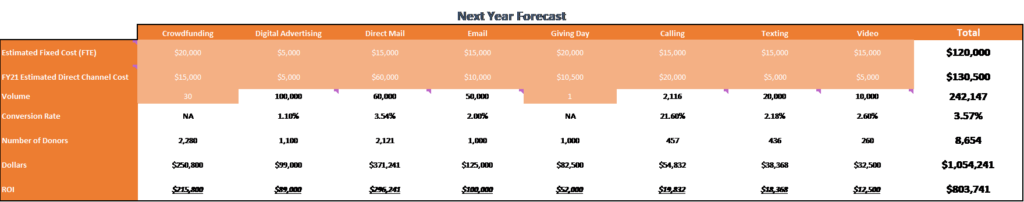 Fundraising channels: Optimizer Results