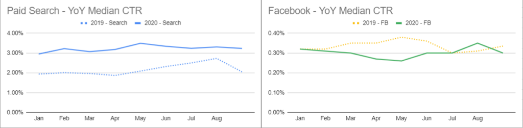 Higher Education Digital Marketing Trends: YOY Median CTR for Paid Search and Facebook