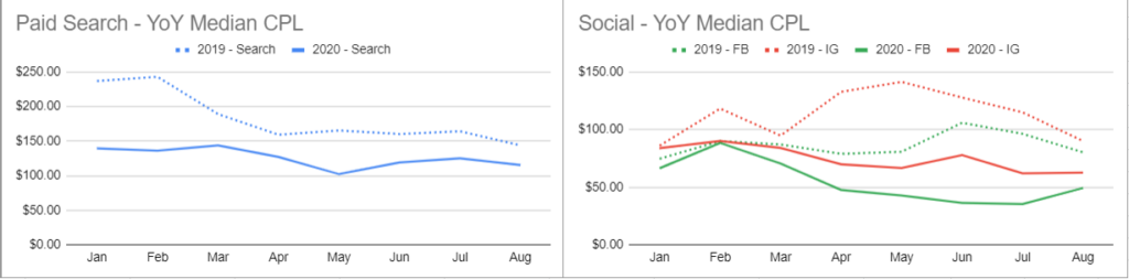 Paid search and social YOY Median CPL