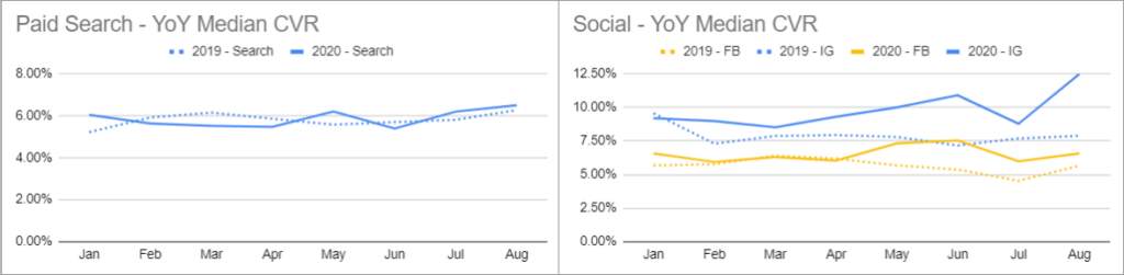 Paid Search and Social YoY Median CVR