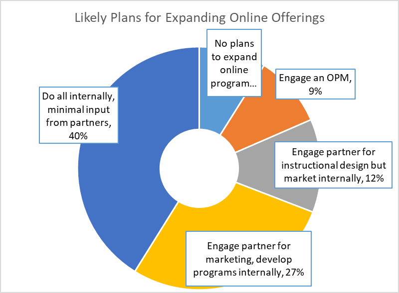 Online programs: Likely plans for expanding online offerings