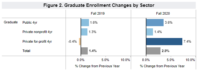Graduate Enrollment Trends: Changes by Sector