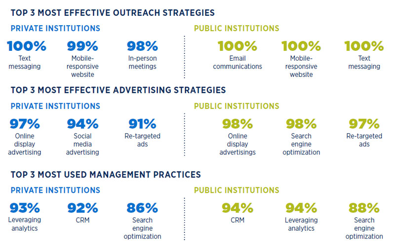 College recruitment practices report: most effective practices