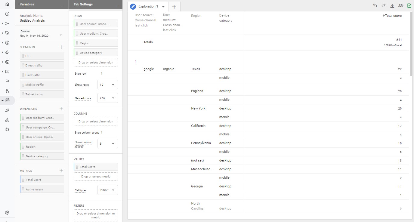 Google Analytics 4: Total user count report
(A report showing the total user count by device, region, source medium within one report)