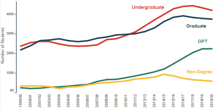 International graduate enrollment and undergraduate enrollment trends