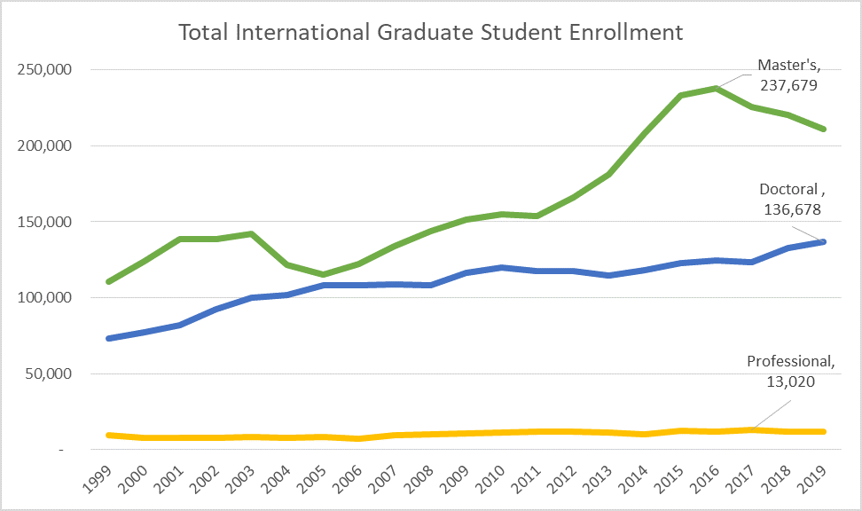 International Graduate Enrollment by level, 2019-20