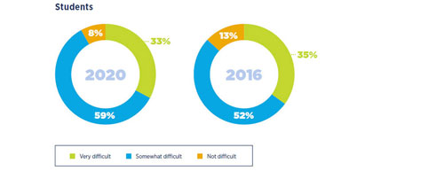 Difficulty of financing college