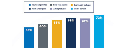 2020 college student satisfaction