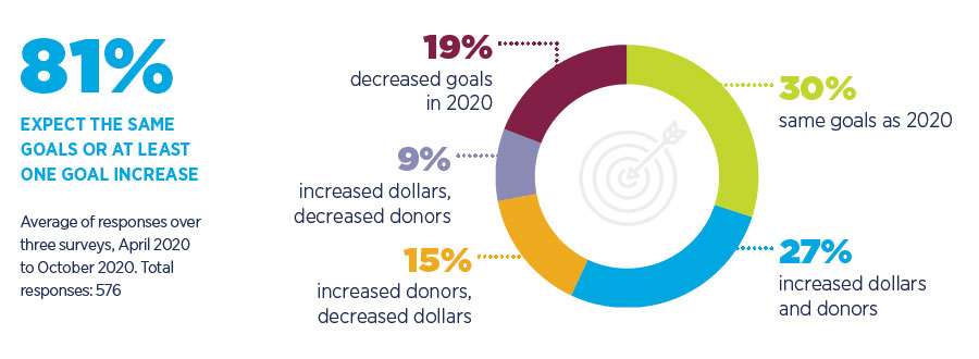 Advancement Leaders Speak: changes to goals