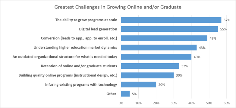 Graduate Enrollment Environment: Greatest Challenges in Growing Online and/or Graduate