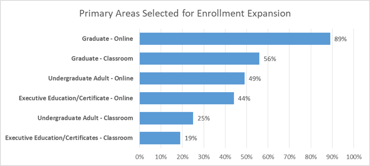 Graduate Enrollment Environment: Primary Areas Selected for Enrollment Expansion