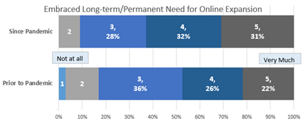 Embraced Long-Term/Permanent Need for Online Expansion
