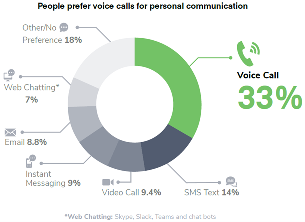 People prefer voice calls for communication