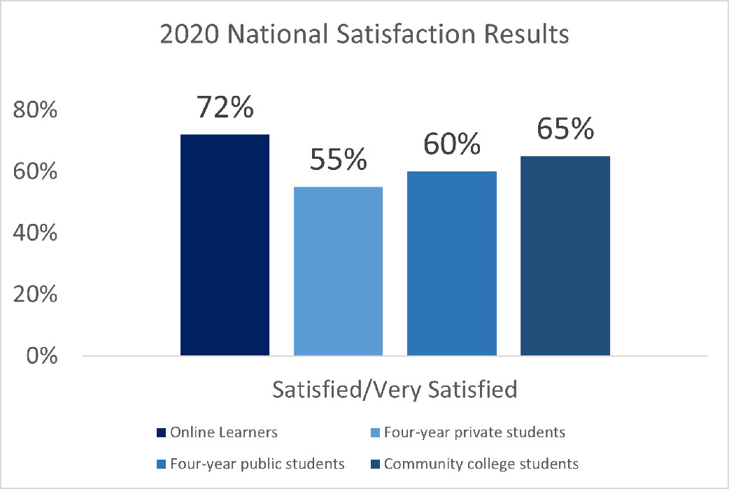 2020 National Satisfaction Results