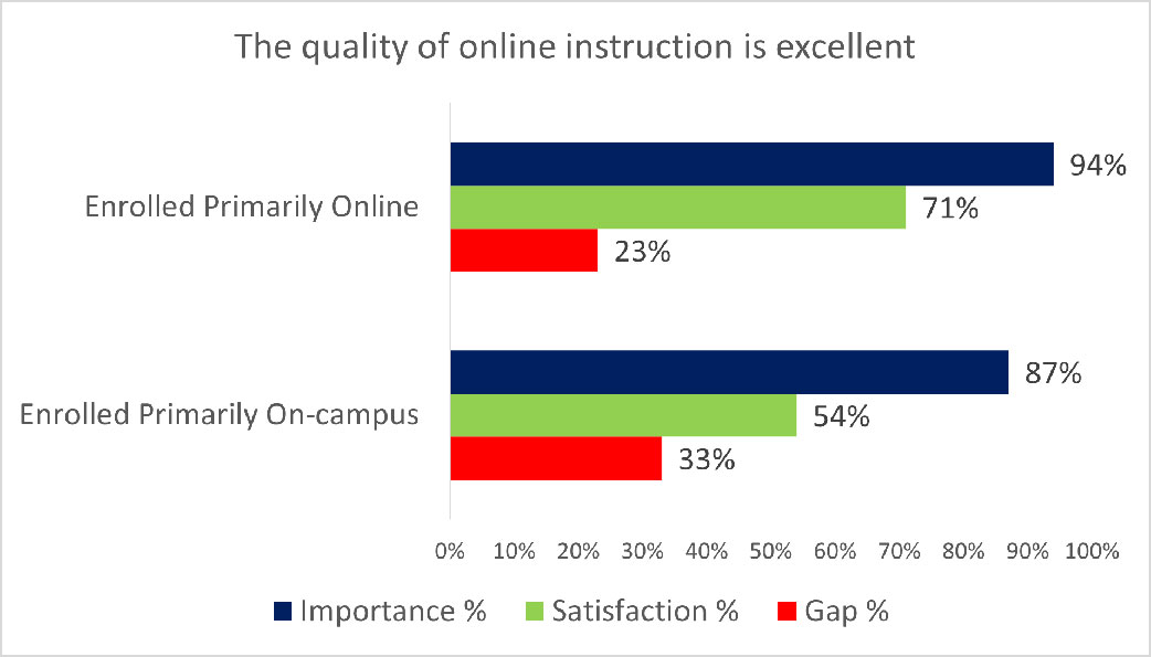 Quality of online instruction results