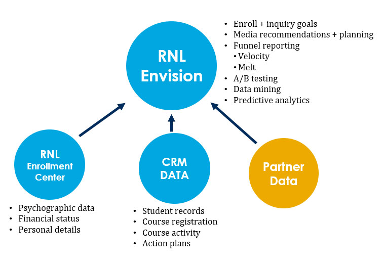 RNL Envision Data Hub