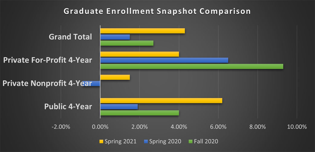 Early Data Point Toward More Graduate Enrollment Growth