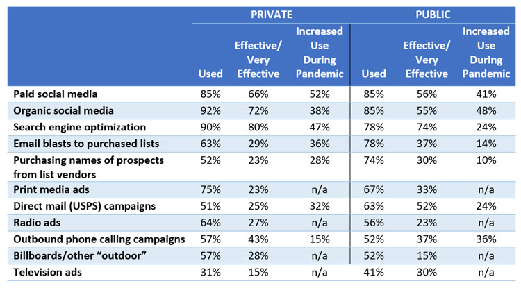 Effectiveness and use of different digital marketing and advertising methods with graduate students