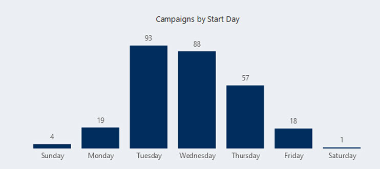 Giving Days: Campaign Starts by Day of Week