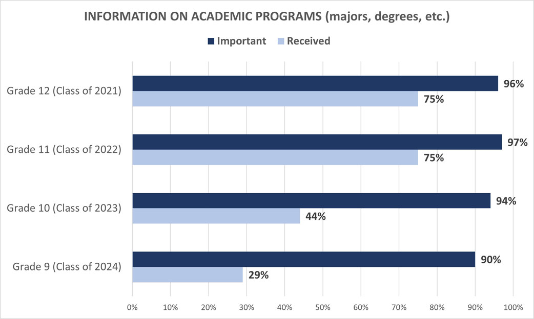 University Family Survey: Information on Academic Programs