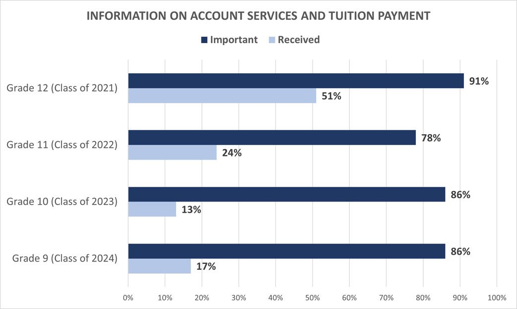 University Family Survey: Information on Account Services