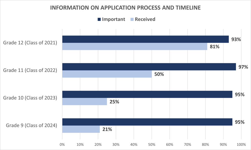 University Family Survey: Information on Applications