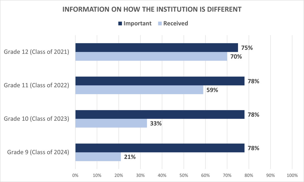 University Family Survey: Information on How The Institution is Different