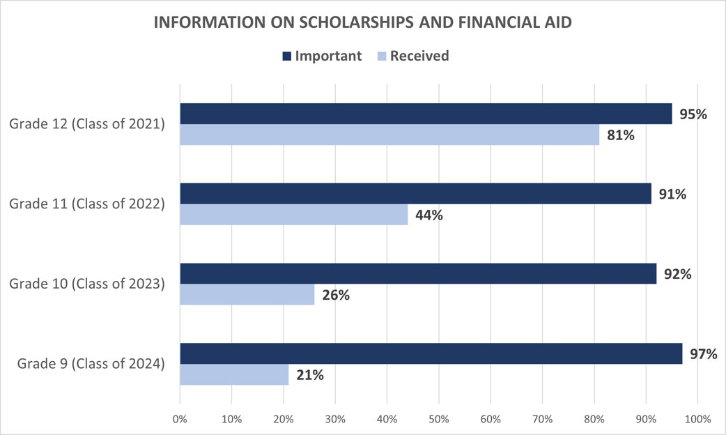 University Family Survey: Information on Scholarships